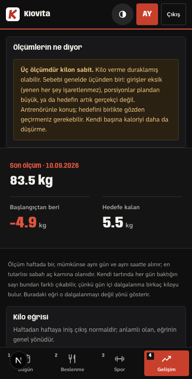 Danışan panelinin Gelişim sekmesi: son ölçüm, hedefe kalan ve kilo eğrisi